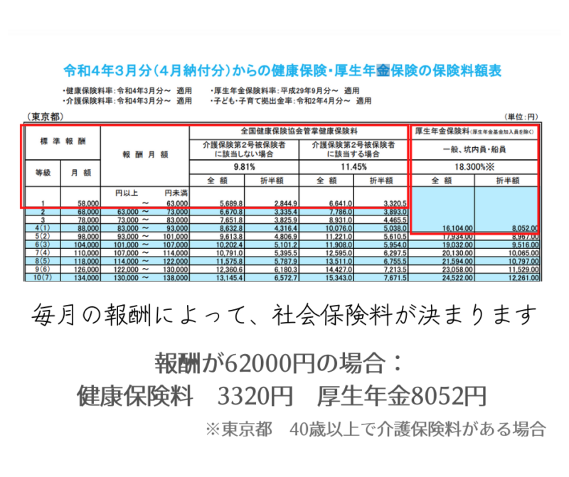 会社設立後の社会保険料