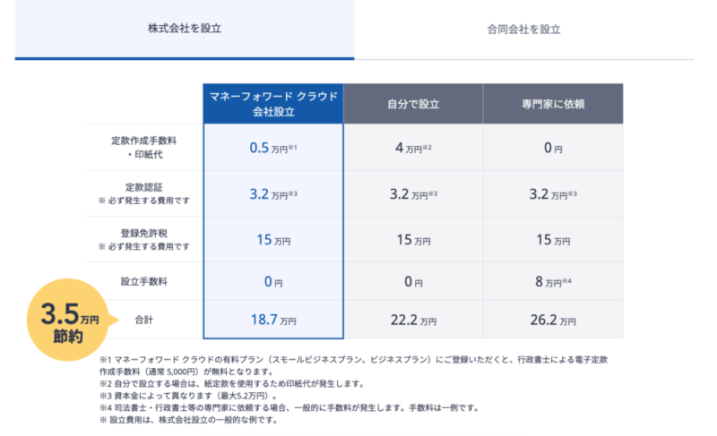 マネーフォワード 会社設立比較